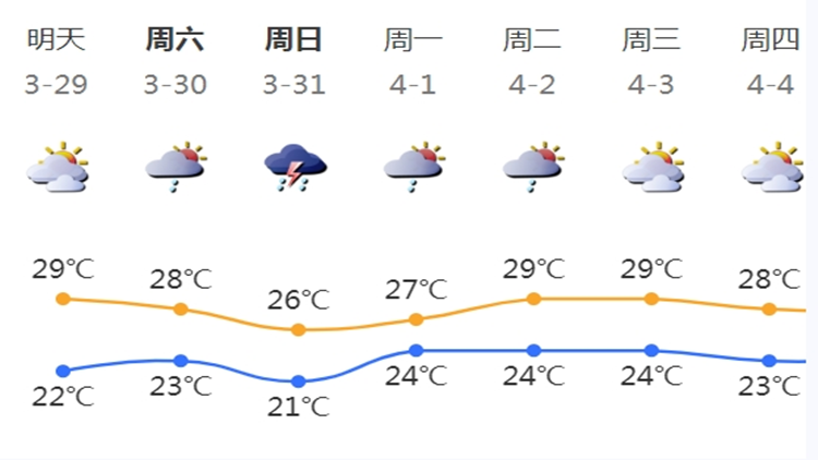 深圳將進(jìn)入強(qiáng)對(duì)流天氣多發(fā)期 3月底天氣濕熱不穩(wěn)定