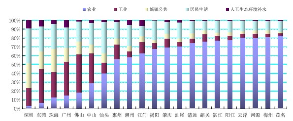 廣東省發(fā)布2023年水資源公報(bào)  全省人均綜合用水量316m3