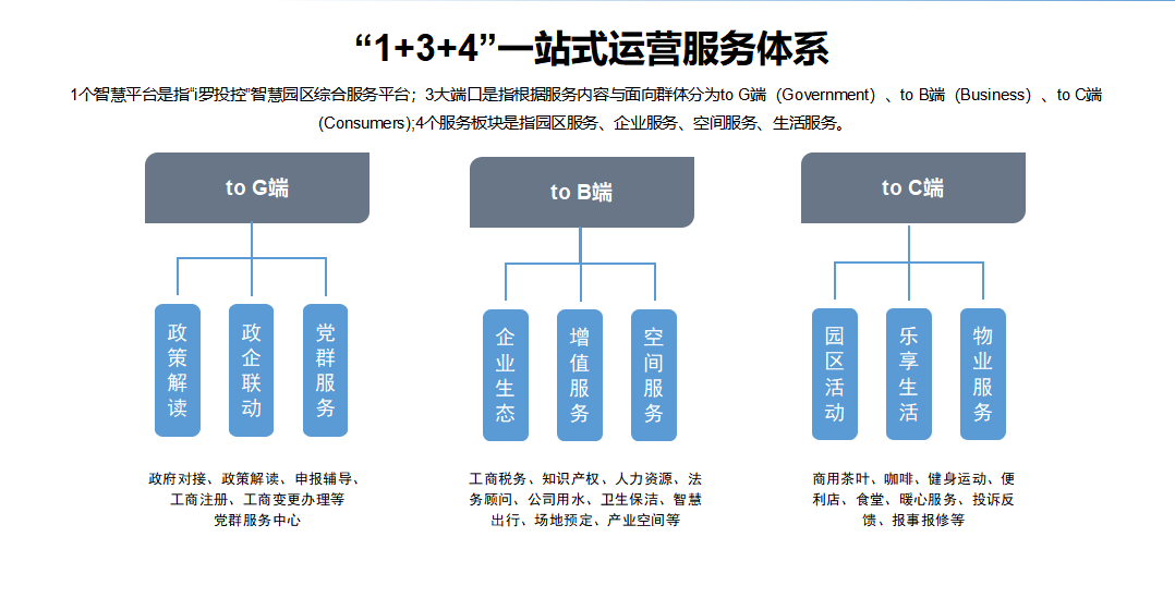 3、「1+3+4」一站式運營服務體系.png